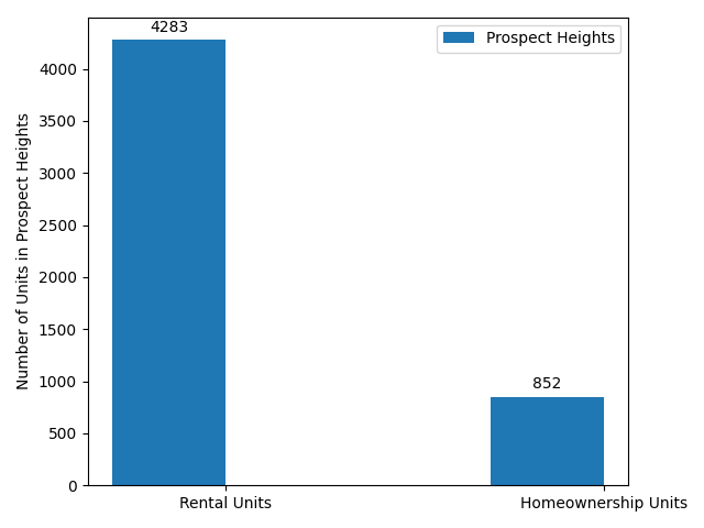 rental vs household